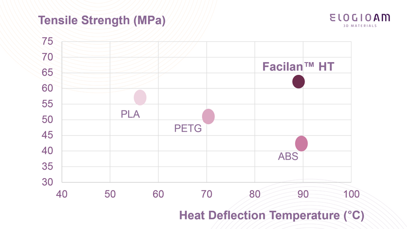 Facilan HT HDT Tensile strength vs ABS PLA PETG