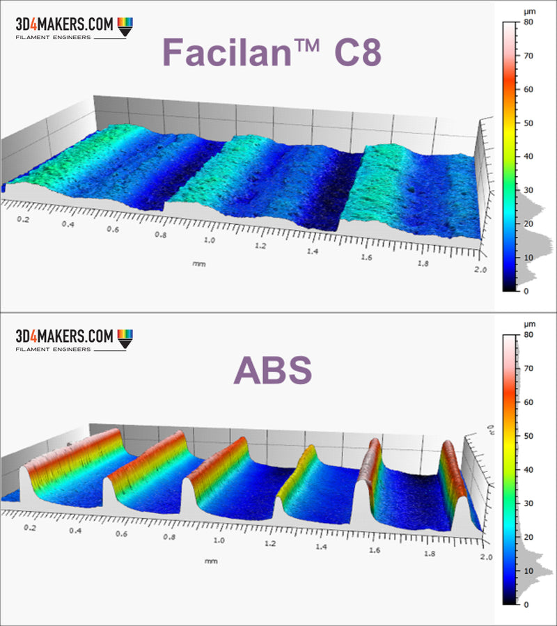 Facilan C8 comparison ABS filament